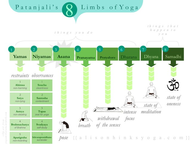 patanjalis8limbs-alison-hinks-yogadork