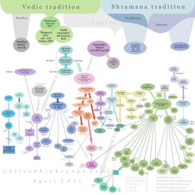 yoga-history-flowchart-0411